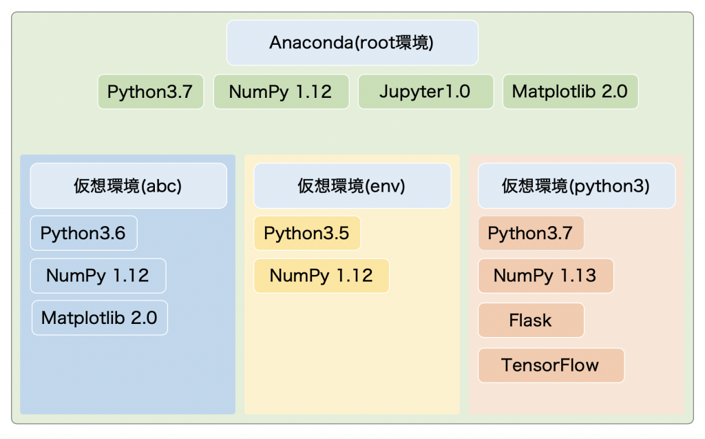 データ分析のためのpythonを学び始める時につまずかないための6つのステップ